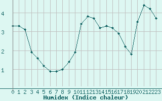 Courbe de l'humidex pour Xonrupt-Longemer (88)