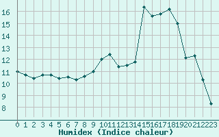 Courbe de l'humidex pour Bellefontaine (88)