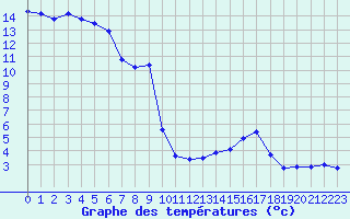 Courbe de tempratures pour Ambrieu (01)