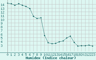 Courbe de l'humidex pour Ambrieu (01)