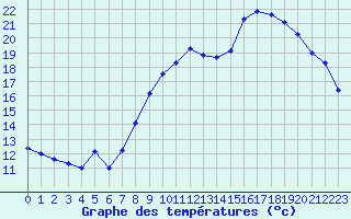 Courbe de tempratures pour Jonzac (17)