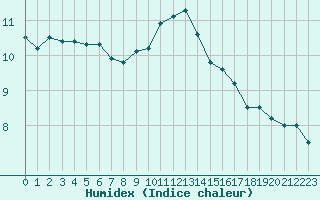 Courbe de l'humidex pour Rochefort Saint-Agnant (17)