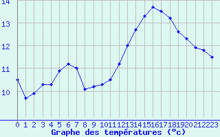 Courbe de tempratures pour Le Bourget (93)