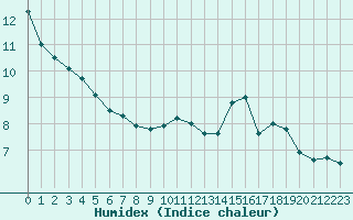 Courbe de l'humidex pour Orlans (45)