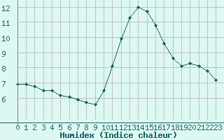 Courbe de l'humidex pour La Rochelle - Le Bout Blanc (17)