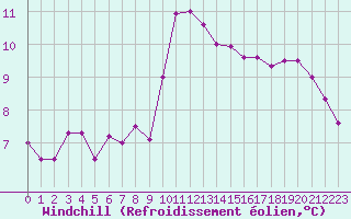 Courbe du refroidissement olien pour Pomrols (34)