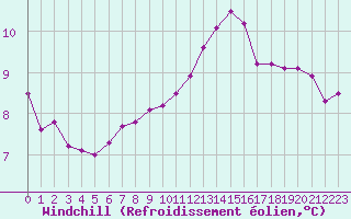 Courbe du refroidissement olien pour Creil (60)