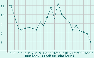 Courbe de l'humidex pour Bordeaux (33)