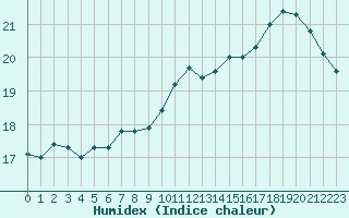 Courbe de l'humidex pour Cambrai / Epinoy (62)