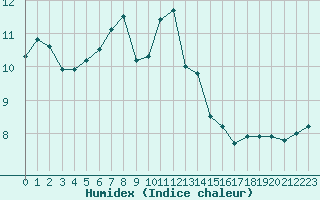 Courbe de l'humidex pour Laqueuille (63)