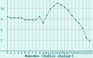 Courbe de l'humidex pour Croisette (62)