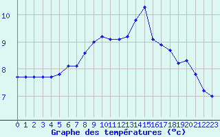 Courbe de tempratures pour Cap de la Hve (76)