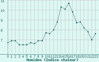 Courbe de l'humidex pour Angoulme - Brie Champniers (16)