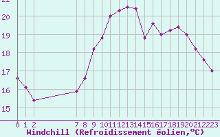 Courbe du refroidissement olien pour Pertuis - Grand Cros (84)