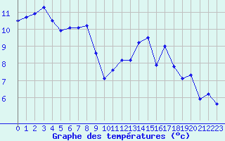 Courbe de tempratures pour Tauxigny (37)