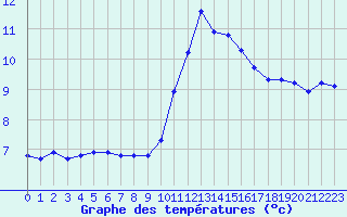Courbe de tempratures pour Amiens - Dury (80)