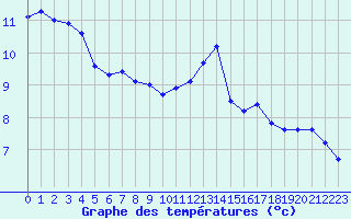 Courbe de tempratures pour Mont-de-Marsan (40)