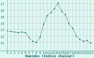 Courbe de l'humidex pour Roujan (34)