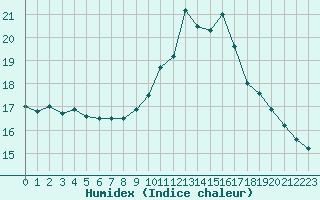 Courbe de l'humidex pour Roujan (34)