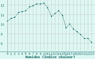 Courbe de l'humidex pour Le Touquet (62)