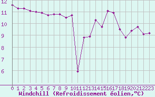 Courbe du refroidissement olien pour Bulson (08)