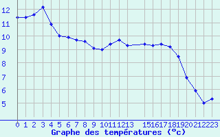 Courbe de tempratures pour Mazres Le Massuet (09)