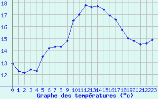 Courbe de tempratures pour Ile Rousse (2B)