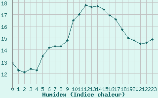 Courbe de l'humidex pour Ile Rousse (2B)