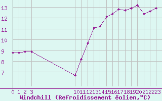 Courbe du refroidissement olien pour Saint-Philbert-sur-Risle (27)
