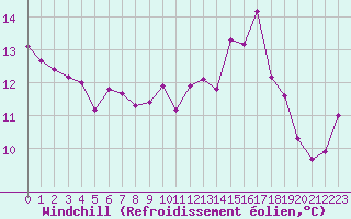 Courbe du refroidissement olien pour Bourges (18)
