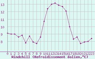 Courbe du refroidissement olien pour Ouessant (29)