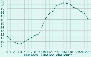 Courbe de l'humidex pour Mirepoix (09)