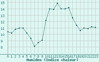 Courbe de l'humidex pour Landivisiau (29)