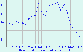 Courbe de tempratures pour Saint-Maximin-la-Sainte-Baume (83)