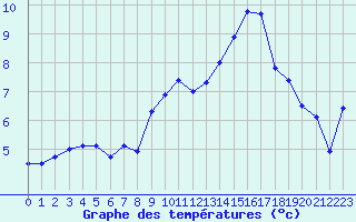 Courbe de tempratures pour Avignon (84)