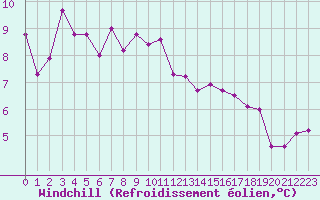Courbe du refroidissement olien pour Auxerre-Perrigny (89)