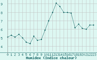 Courbe de l'humidex pour Montredon des Corbires (11)