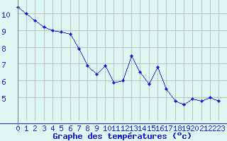 Courbe de tempratures pour Mcon (71)