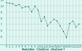 Courbe de l'humidex pour Cap de la Hague (50)