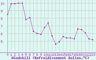Courbe du refroidissement olien pour Ploudalmezeau (29)