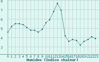 Courbe de l'humidex pour Bridel (Lu)