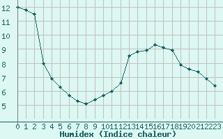 Courbe de l'humidex pour La Rochelle - Le Bout Blanc (17)