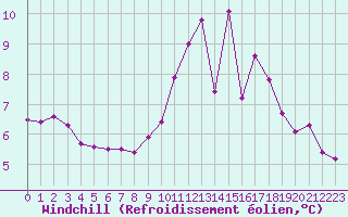 Courbe du refroidissement olien pour Cambrai / Epinoy (62)