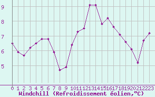 Courbe du refroidissement olien pour Biscarrosse (40)
