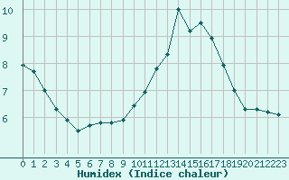 Courbe de l'humidex pour Sorcy-Bauthmont (08)