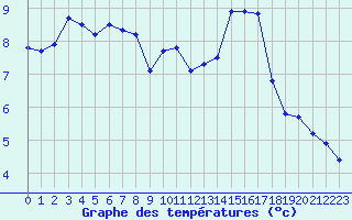 Courbe de tempratures pour Trappes (78)