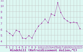Courbe du refroidissement olien pour Lons-le-Saunier (39)