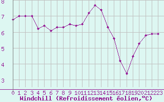 Courbe du refroidissement olien pour Cherbourg (50)