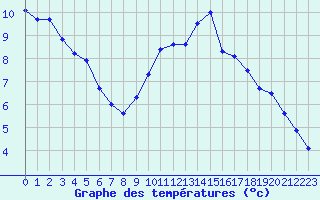 Courbe de tempratures pour Mcon (71)