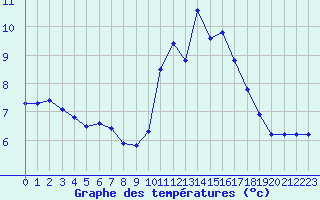 Courbe de tempratures pour Saint-Sorlin-en-Valloire (26)